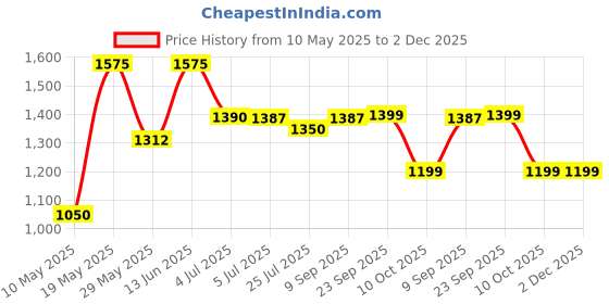 tatacliq.com READIPRINT FASHIONS Kids Light Green & White Printed Full Sleeves Jacket Style Kurta with Pyjamas readiprint Price History Graph from 10 May 2025 to 2 Dec 2025