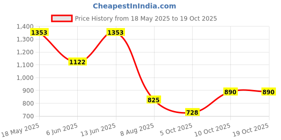 tatacliq.com READIPRINT FASHIONS Kids Light Green Printed Kurta With Sharara readiprint Price History Graph from 18 May 2025 to 18 Oct 2025