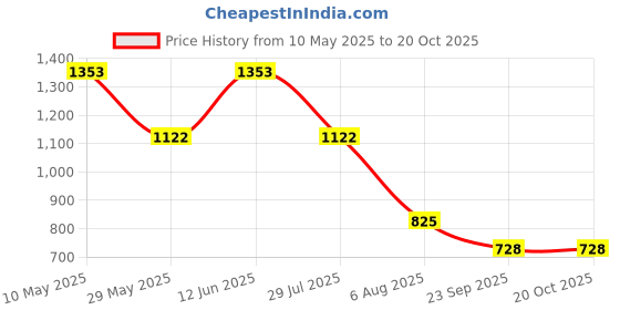 tatacliq.com READIPRINT FASHIONS Kids Light Green Printed Kurta With Sharara readiprint Price History Graph from 10 May 2025 to 18 Oct 2025