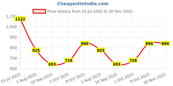 tatacliq.com READIPRINT FASHIONS Kids Light Green Printed Kurta With Sharara readiprint Price History Graph from 25 Jul 2025 to 30 Nov 2025