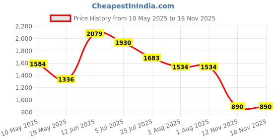 tatacliq.com READIPRINT FASHIONS Kids Light Yellow & Pink Floral Print Lehenga, Choli with Attached Dupatta readiprint Price History Graph from 10 May 2025 to 18 Nov 2025