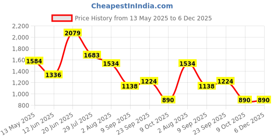 tatacliq.com READIPRINT FASHIONS Kids Light Yellow & Pink Floral Print Lehenga, Choli with Attached Dupatta readiprint Price History Graph from 13 May 2025 to 5 Dec 2025