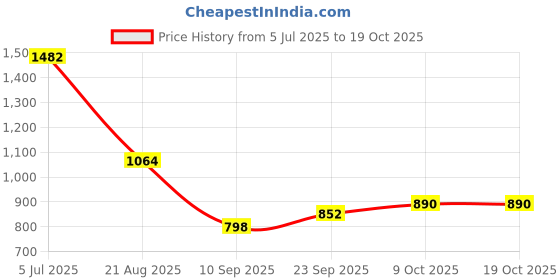 tatacliq.com READIPRINT FASHIONS Kids Magenta & Green Floral Print Kurti with Pants readiprint Price History Graph from 5 Jul 2025 to 18 Oct 2025
