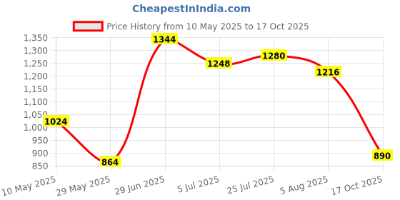tatacliq.com READIPRINT FASHIONS Kids Magenta Printed Top with Sharara readiprint Price History Graph from 10 May 2025 to 16 Oct 2025