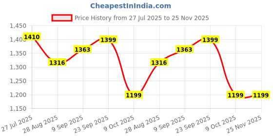 tatacliq.com READIPRINT FASHIONS Kids Maroon & Blue Printed Full Sleeves Kurta, Pyjamas with Nehru Jacket readiprint Price History Graph from 27 Jul 2025 to 24 Nov 2025