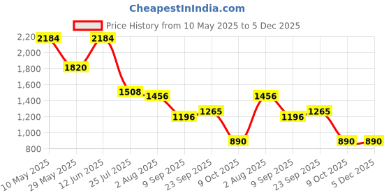 tatacliq.com READIPRINT FASHIONS Kids Maroon & Orange Lehenga, Choli with Dupatta readiprint Price History Graph from 10 May 2025 to 5 Dec 2025