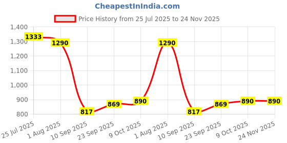 tatacliq.com READIPRINT FASHIONS Kids Maroon & Orange Printed Kurta with Sharara readiprint Price History Graph from 25 Jul 2025 to 23 Nov 2025