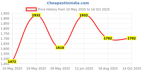 tatacliq.com READIPRINT FASHIONS Kids Mauve & Beige Floral Print Kurti, Gharara with Dupatta readiprint Price History Graph from 10 May 2025 to 14 Oct 2025