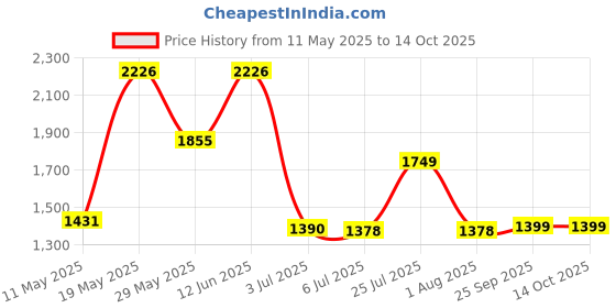 tatacliq.com READIPRINT FASHIONS Kids Mauve & White Printed Full Sleeves Kurta, Pyjamas with Jacket readiprint Price History Graph from 11 May 2025 to 13 Oct 2025