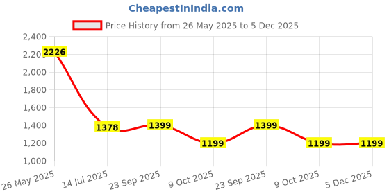 tatacliq.com READIPRINT FASHIONS Kids Mauve & White Printed Full Sleeves Kurta, Pyjamas with Jacket readiprint Price History Graph from 26 May 2025 to 5 Dec 2025