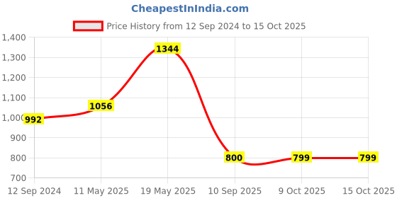 tatacliq.com READIPRINT FASHIONS Kids Mauve & White Printed Full Sleeves Kurta with Pyjamas readiprint Price History Graph from 12 Sep 2024 to 15 Oct 2025
