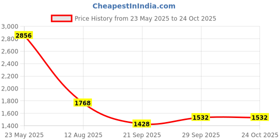 tatacliq.com READIPRINT FASHIONS Kids Mauve & White Printed Lehenga With Choli readiprint Price History Graph from 23 May 2025 to 24 Oct 2025