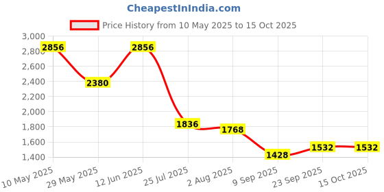 tatacliq.com READIPRINT FASHIONS Kids Mauve & White Printed Lehenga With Choli readiprint Price History Graph from 10 May 2025 to 14 Oct 2025