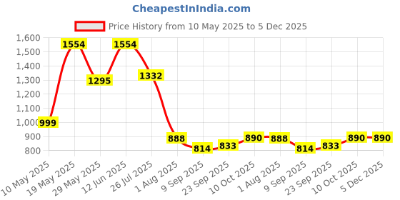 tatacliq.com READIPRINT FASHIONS Kids Mauve Embroidered Kurti with Gharara readiprint Price History Graph from 10 May 2025 to 5 Dec 2025