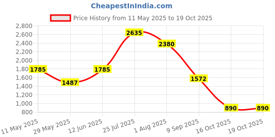 tatacliq.com READIPRINT FASHIONS Kids Mauve Floral Print Full Sleeves Gown readiprint Price History Graph from 11 May 2025 to 19 Oct 2025