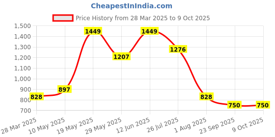 tatacliq.com READIPRINT FASHIONS Kids Mauve Printed Kurta with Sharara readiprint Price History Graph from 28 Mar 2025 to 9 Oct 2025
