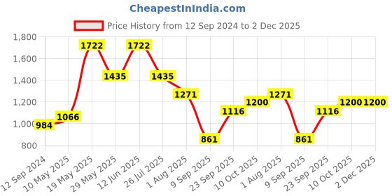 tatacliq.com READIPRINT FASHIONS Kids Mauve Printed Kurti with Gharara readiprint Price History Graph from 12 Sep 2024 to 2 Dec 2025