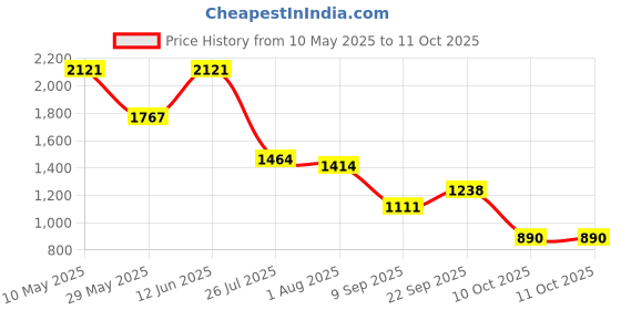 tatacliq.com READIPRINT FASHIONS Kids Multicolor Embellished Lehenga, Choli with Dupatta readiprint Price History Graph from 10 May 2025 to 10 Oct 2025