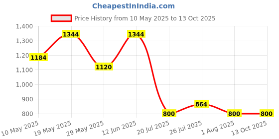 tatacliq.com READIPRINT FASHIONS Kids Multicolor Floral Print Full Sleeves Kurta with Pyjamas readiprint Price History Graph from 10 May 2025 to 13 Oct 2025