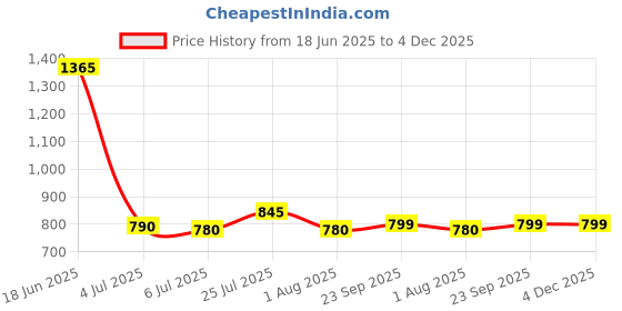 tatacliq.com READIPRINT FASHIONS Kids Multicolor Floral Print Full Sleeves Kurta with Pyjamas readiprint Price History Graph from 18 Jun 2025 to 4 Dec 2025