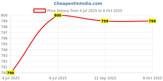 tatacliq.com READIPRINT FASHIONS Kids Multicolor Floral Print Full Sleeves Kurta with Pyjamas readiprint Price History Graph from 4 Jul 2025 to 4 Oct 2025