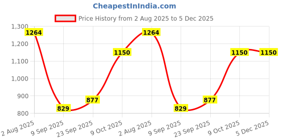 tatacliq.com READIPRINT FASHIONS Kids Multicolor Floral Print Kurti with Gharara readiprint Price History Graph from 2 Aug 2025 to 5 Dec 2025
