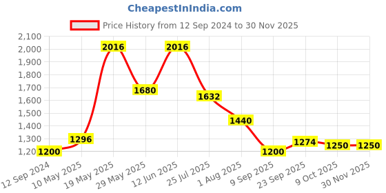 tatacliq.com READIPRINT FASHIONS Kids Multicolor Floral Print Lehenga, Choli with Dupatta readiprint Price History Graph from 12 Sep 2024 to 29 Nov 2025