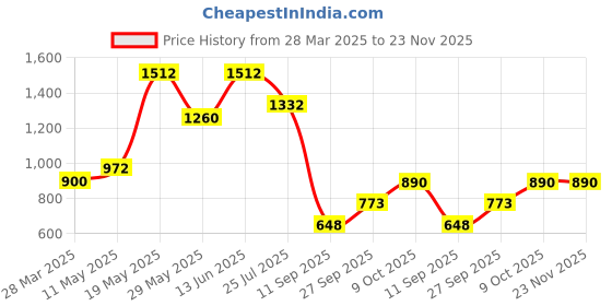 tatacliq.com READIPRINT FASHIONS Kids Multicolor Floral Print Top with Sharara readiprint Price History Graph from 28 Mar 2025 to 23 Nov 2025