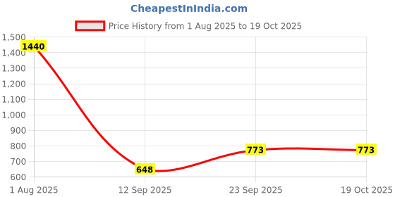 tatacliq.com READIPRINT FASHIONS Kids Multicolor Floral Print Top with Sharara readiprint Price History Graph from 1 Aug 2025 to 17 Oct 2025