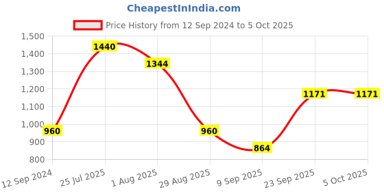 tatacliq.com READIPRINT FASHIONS Kids Multicolor Printed Anarkali Kurti with Pyjamas readiprint Price History Graph from 12 Sep 2024 to 4 Oct 2025