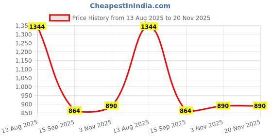 tatacliq.com READIPRINT FASHIONS Kids Multicolor Printed Anarkali Kurti with Pyjamas readiprint Price History Graph from 13 Aug 2025 to 20 Nov 2025