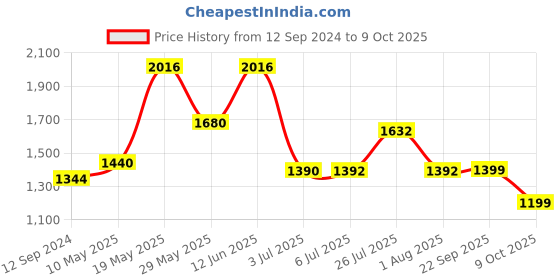 tatacliq.com READIPRINT FASHIONS Kids Multicolor Printed Full Sleeves Kurta, Pyjamas with Nehru Jacket readiprint Price History Graph from 12 Sep 2024 to 9 Oct 2025