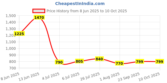tatacliq.com READIPRINT FASHIONS Kids Multicolor Printed Full Sleeves Kurta with Pyjamas readiprint Price History Graph from 8 Jun 2025 to 10 Oct 2025