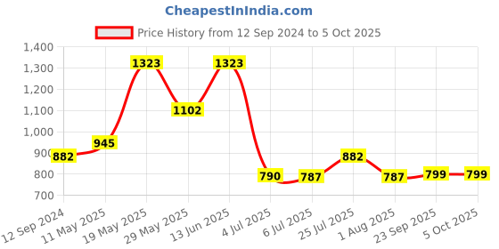 tatacliq.com READIPRINT FASHIONS Kids Multicolor Printed Full Sleeves Kurta with Pyjamas readiprint Price History Graph from 12 Sep 2024 to 4 Oct 2025