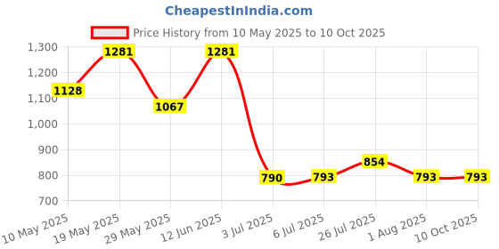 tatacliq.com READIPRINT FASHIONS Kids Multicolor Printed Full Sleeves Kurta with Pyjamas readiprint Price History Graph from 10 May 2025 to 9 Oct 2025
