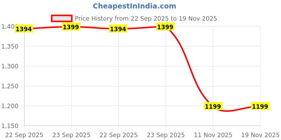 tatacliq.com READIPRINT FASHIONS Kids Multicolor Printed Full Sleeves Kurta with Pyjamas readiprint Price History Graph from 22 Sep 2025 to 18 Nov 2025