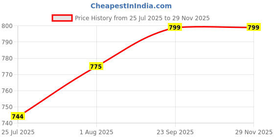 tatacliq.com READIPRINT FASHIONS Kids Multicolor Printed Full Sleeves Kurta with Pyjamas readiprint Price History Graph from 25 Jul 2025 to 28 Nov 2025