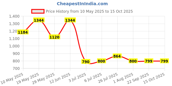 tatacliq.com READIPRINT FASHIONS Kids Multicolor Printed Full Sleeves Kurta with Pyjamas readiprint Price History Graph from 10 May 2025 to 14 Oct 2025