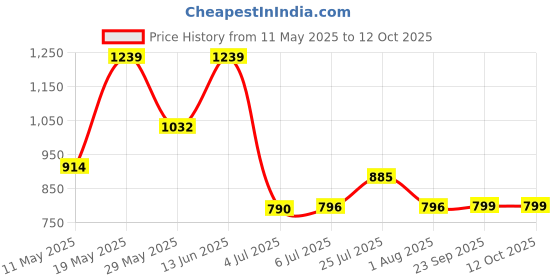tatacliq.com READIPRINT FASHIONS Kids Multicolor Printed Full Sleeves Kurta with Pyjamas readiprint Price History Graph from 11 May 2025 to 12 Oct 2025