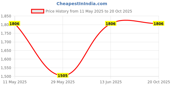 tatacliq.com READIPRINT FASHIONS Kids Multicolor Printed Full Sleeves Lehenga with Choli readiprint Price History Graph from 11 May 2025 to 19 Oct 2025