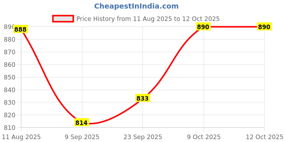 tatacliq.com READIPRINT FASHIONS Kids Multicolor Printed Kurti with Pants readiprint Price History Graph from 11 Aug 2025 to 12 Oct 2025
