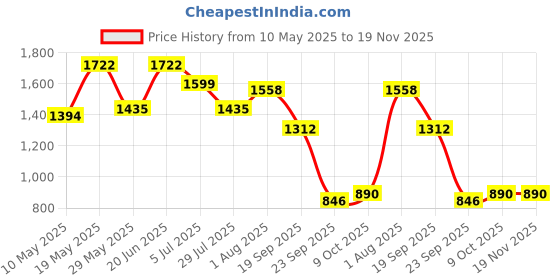 tatacliq.com READIPRINT FASHIONS Kids Multicolor Printed Lehenga, Choli with Dupatta readiprint Price History Graph from 10 May 2025 to 18 Nov 2025