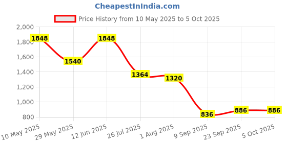 tatacliq.com READIPRINT FASHIONS Kids Multicolor Printed Lehenga, Choli with Dupatta readiprint Price History Graph from 10 May 2025 to 4 Oct 2025