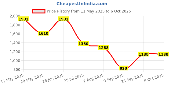 tatacliq.com READIPRINT FASHIONS Kids Multicolor Printed Lehenga, Choli with Dupatta readiprint Price History Graph from 11 May 2025 to 4 Oct 2025