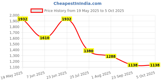 tatacliq.com READIPRINT FASHIONS Kids Multicolor Printed Lehenga, Choli with Dupatta readiprint Price History Graph from 19 May 2025 to 5 Oct 2025