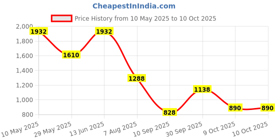 tatacliq.com READIPRINT FASHIONS Kids Multicolor Printed Lehenga, Choli with Dupatta readiprint Price History Graph from 10 May 2025 to 9 Oct 2025