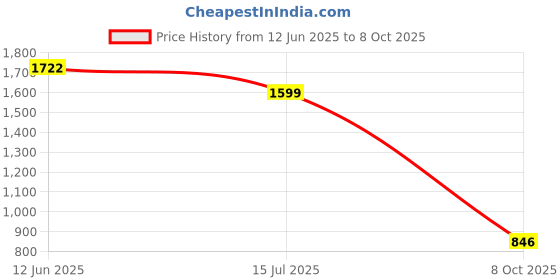 tatacliq.com READIPRINT FASHIONS Kids Multicolor Printed Lehenga, Choli with Dupatta readiprint Price History Graph from 12 Jun 2025 to 8 Oct 2025