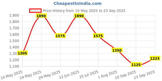 tatacliq.com READIPRINT FASHIONS Kids Multicolor Printed Lehenga with Choli readiprint Price History Graph from 10 May 2025 to 23 Sep 2025