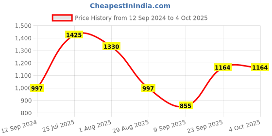 tatacliq.com READIPRINT FASHIONS Kids Multicolor Printed Lehenga with Choli readiprint Price History Graph from 12 Sep 2024 to 4 Oct 2025