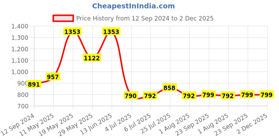 tatacliq.com READIPRINT FASHIONS Kids Multicolor Striped Full Sleeves Kurta with Pyjamas readiprint Price History Graph from 12 Sep 2024 to 1 Dec 2025